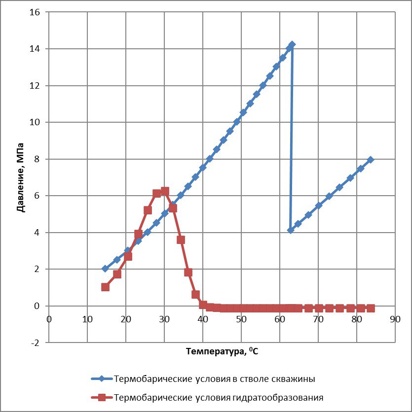 Кривые зависимости давления и температуры.jpg