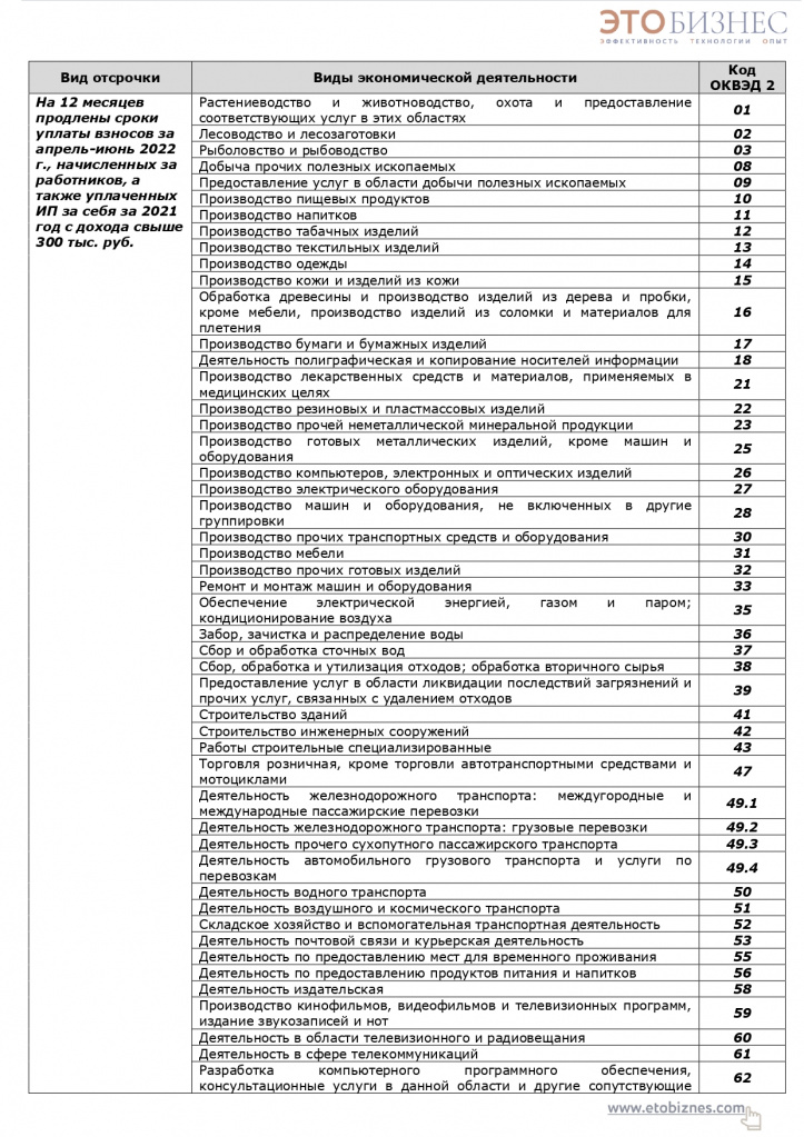 page-0001_1.1 Кому перенесли срок уплаты страховых взносов за 2 и 3 квартал 2022 года. Таблица_.jpg