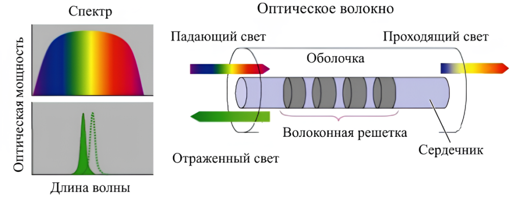 Схема работы волоконно-оптических датчиков.png