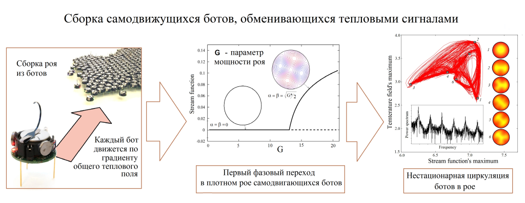 Сборка самодвижущихся ботов.png