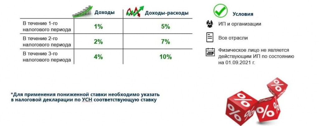 Льготные регионы по усн 2024. Налоговые ставки 2022. Понижение ставок УСН для бизнеса. Пониженные ставки УСН В 2022 году в Пермском крае. Сниженная налоговая ставка Курган.