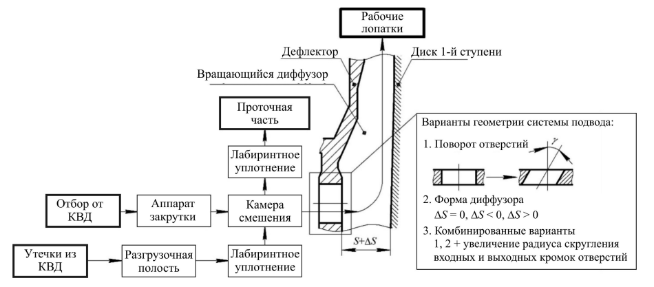 Схема системы подвода воздуха к рабочей лопатке турбины и варианты изменения геометрии.png
