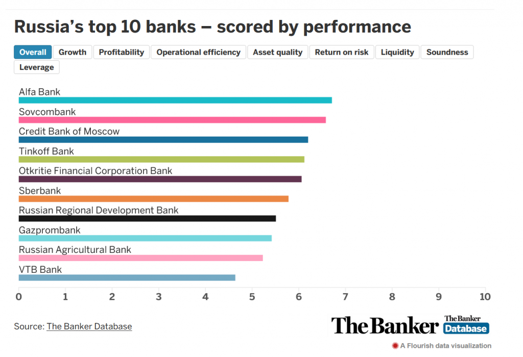 Рейтинг. Топ 1000 банков по версии the Banker 2019.