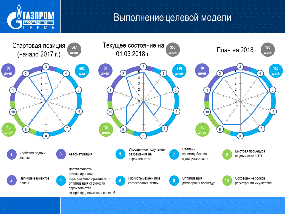 АО Газпром газораспределение Пермь Целевая модель от 22.03.2018.gif